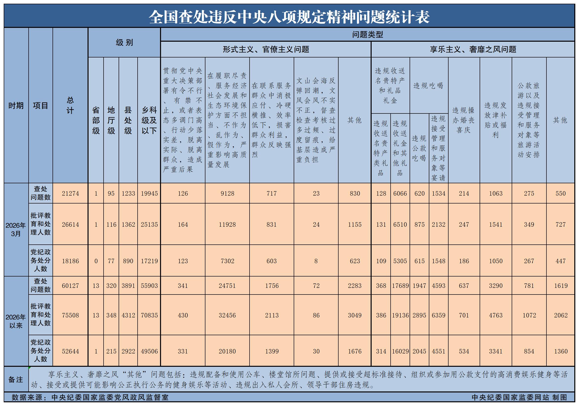 2026年3月全国查处违反中央八项规定精神问题21274起